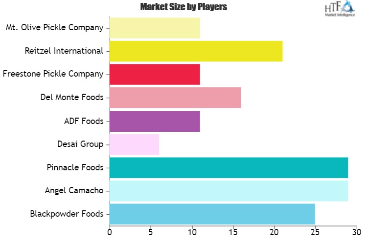 Pickles and Pickle Products Market Analysis with Competitive landscape